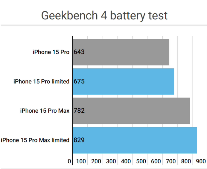 调楼镇apple维修站iPhone15Pro的ProMotion高刷功能耗电吗