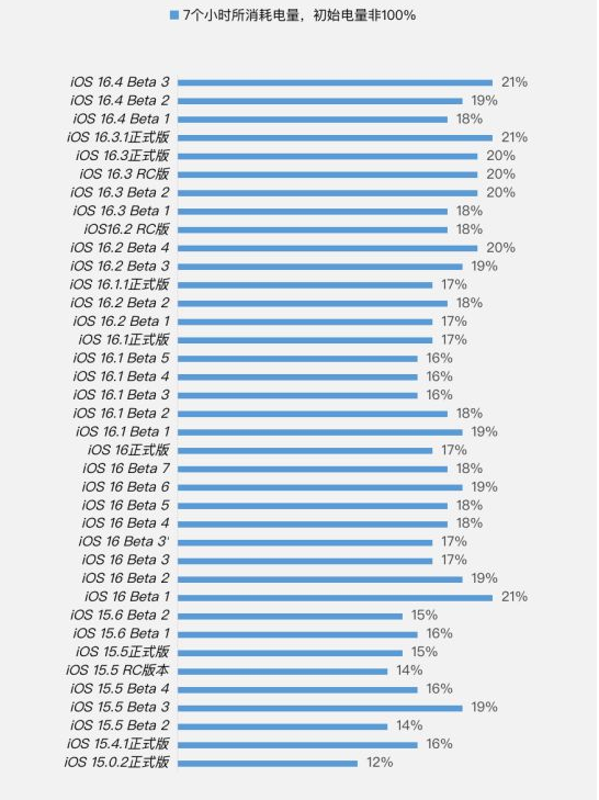 调楼镇苹果手机维修分享iOS 16.4 Beta 3续航跑分等测试结果汇总 