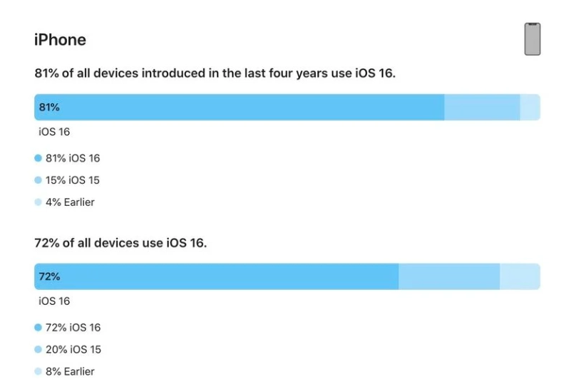 调楼镇苹果手机维修分享iOS 16 / iPadOS 16 安装率 