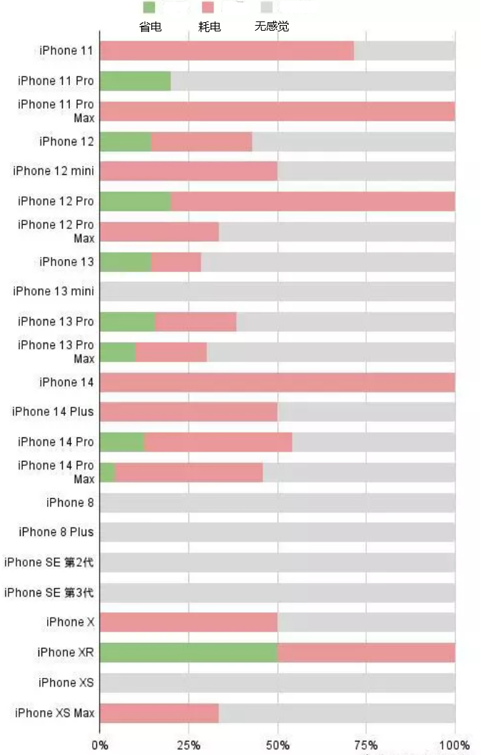 调楼镇苹果手机维修分享iOS16.2太耗电怎么办？iOS16.2续航不好可以降级吗？ 