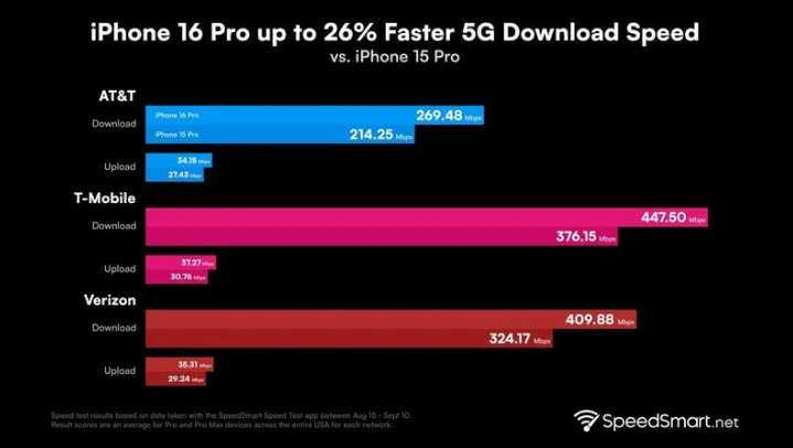 调楼镇苹果手机维修分享iPhone 16 Pro 系列的 5G 速度 