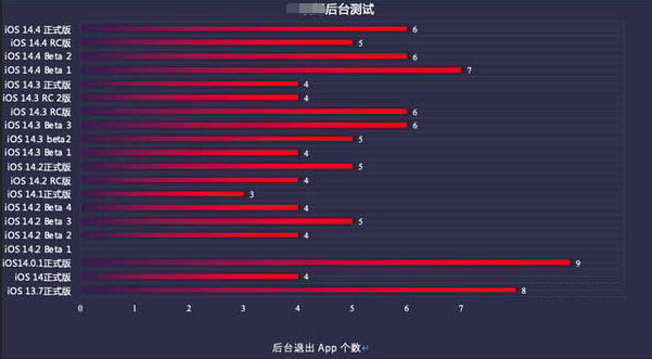 调楼镇苹果手机维修分享iOS14.5beta1续航怎么样 